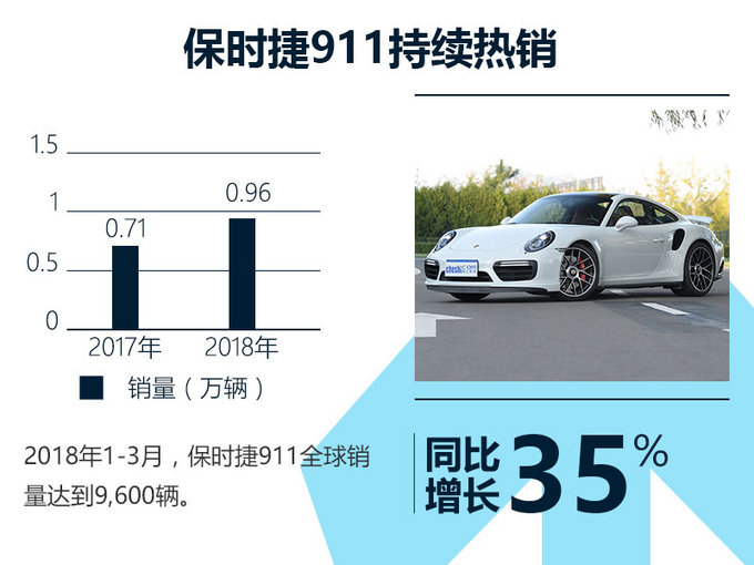 保时捷一季度在华销量超2万辆,保时捷panamera全球累计销量