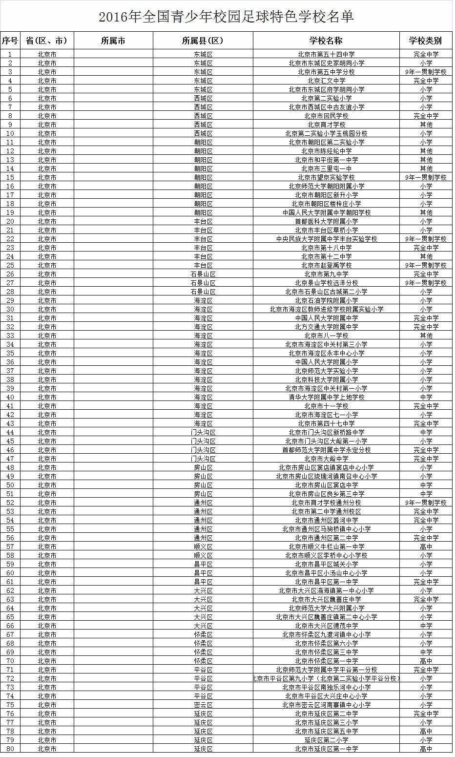 全国校园足球试点县,全国校园足球示范校