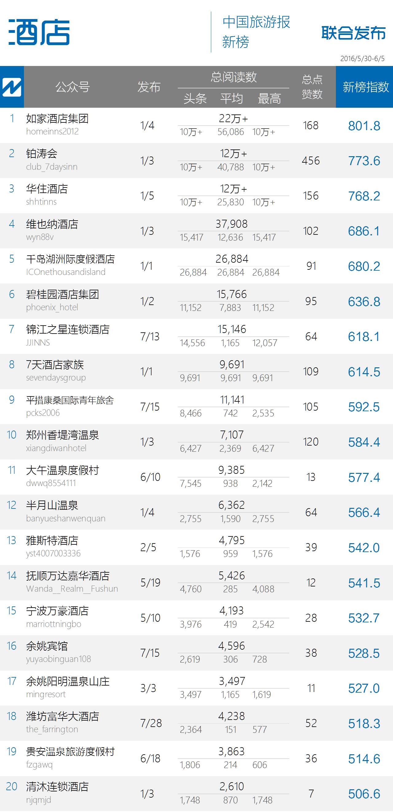 8000多的点赞数，让政务榜的某君美美哒｜中国旅游微信影响力排行榜53期