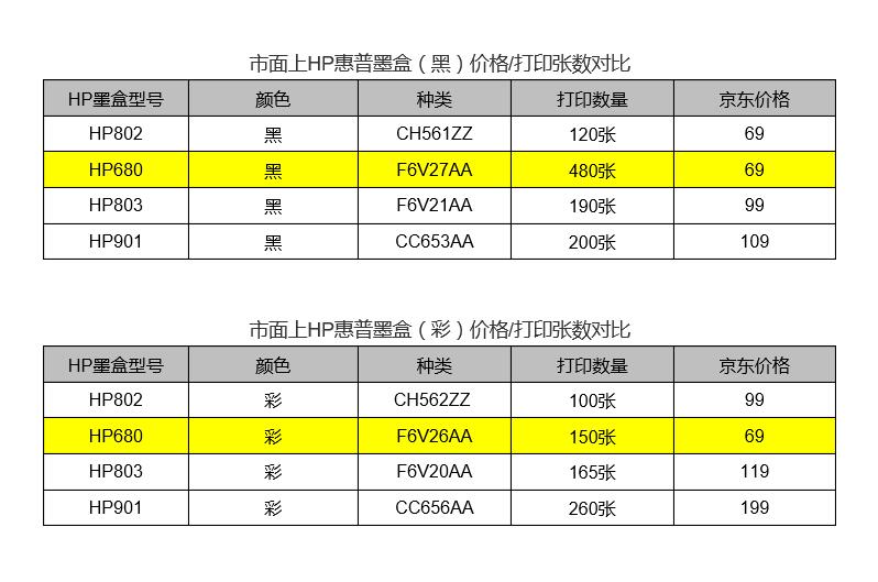 惠普dj4825一个墨盒能打印多少张,惠普3638打印机换墨盒后无法打印