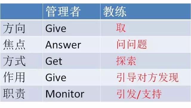 管理就是让别人做事的能力,管理就是带领他人成长