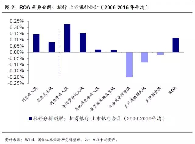 招商银行护城河,招商银行的护城河在哪里