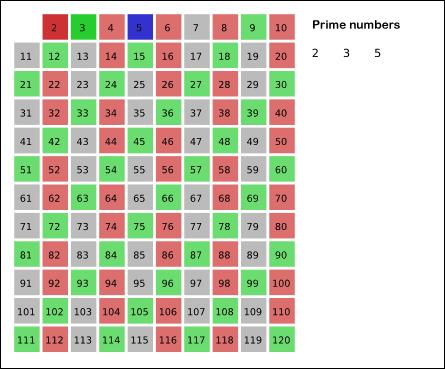 找到2到n中间的素数,怎么判断素数是不是素