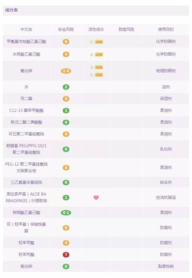 18款最热门防晒霜／防晒喷雾成分解析