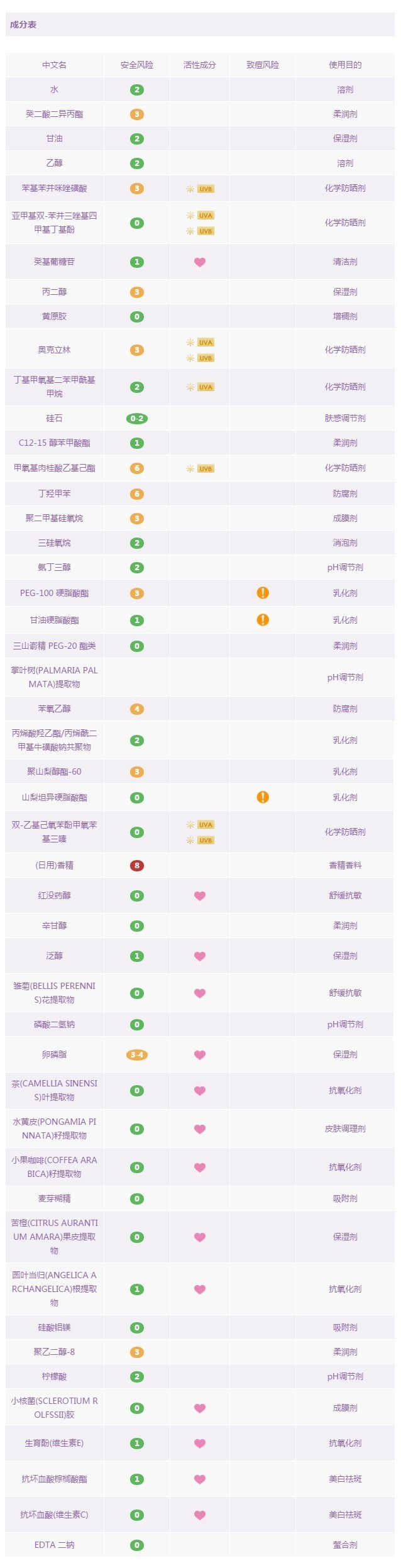 18款最热门防晒霜／防晒喷雾成分解析