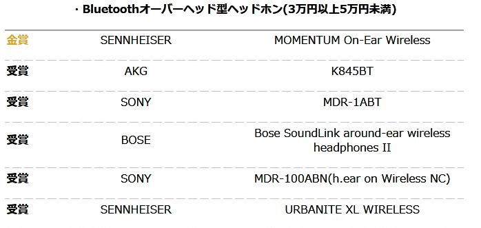 你的耳机获奖了么？日本2016VGP夏季授奖名单大公布！