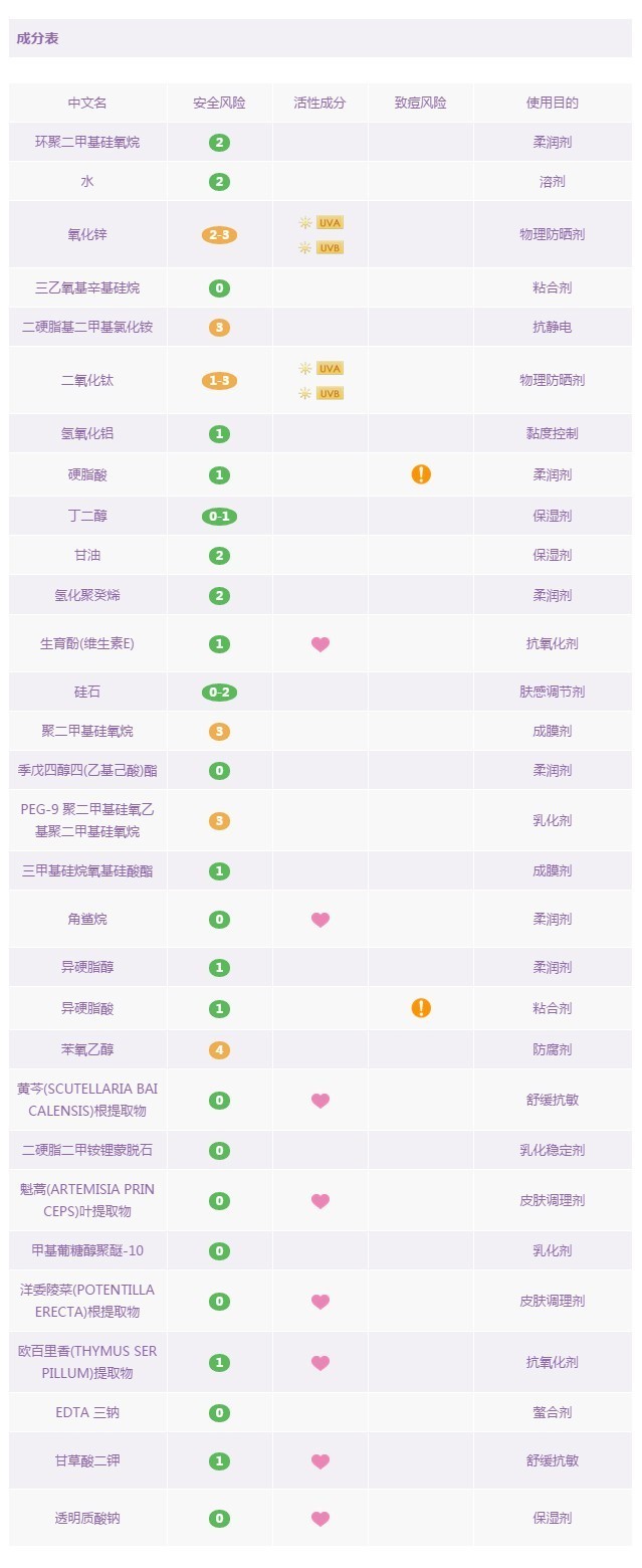 18款最热门防晒霜／防晒喷雾成分解析