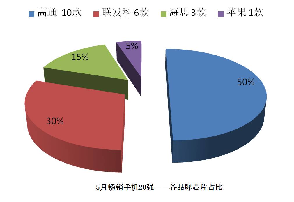 2021年5月手机销量排行榜完整,今年上半年国内手机销售排行榜