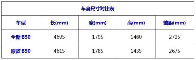 2015年出厂的奔腾b50是哪款,2011款奔腾b50上市时间