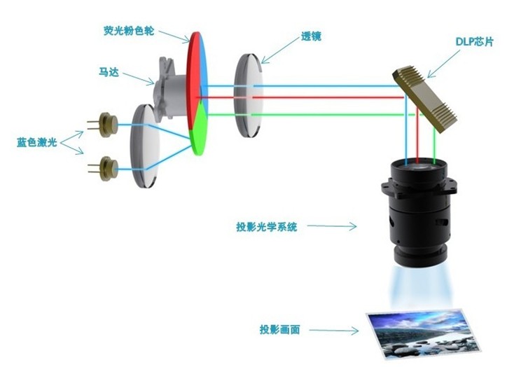 立体激光投影,激光投影到空中