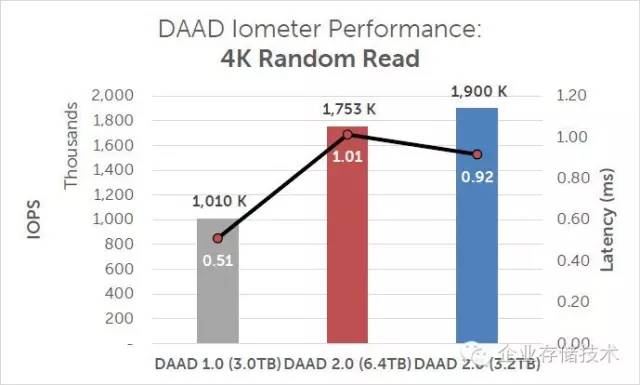 平民全闪存跑车:Oracle数据库存储“山寨”*法大**