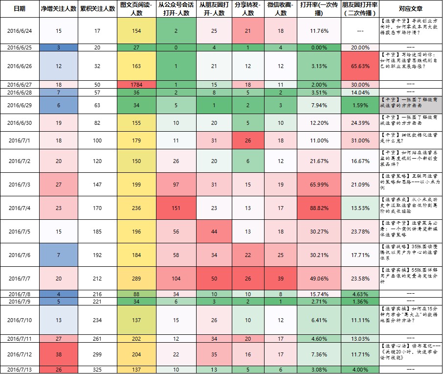 微信平台管理教程,微信后台运营管理怎么设置