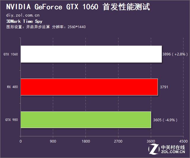 英伟达gtx10603g和rx580对比,rx480和gtx1060吃鸡测试