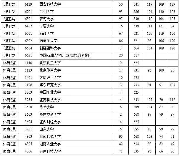 2015年三本院校录取线湖南,2023年湖南省一本高校投档线