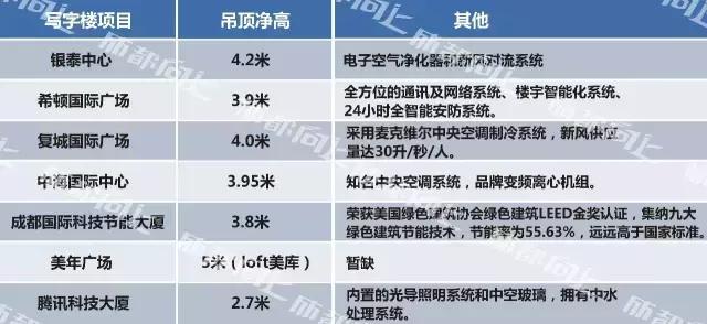 UP调查｜公司南迁写字楼大测评For大公司篇