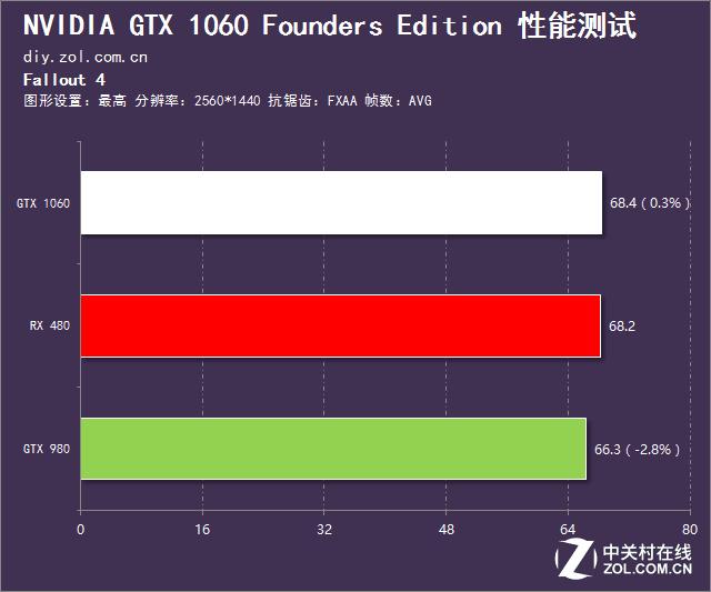 英伟达gtx10603g和rx580对比,rx480和gtx1060吃鸡测试