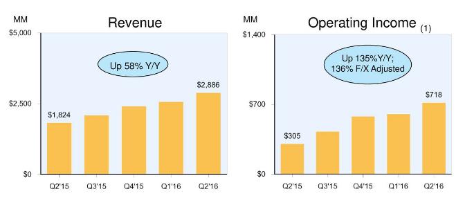市值突破3500亿美元，低调超巴菲特的亚马逊是怎样炼成的？