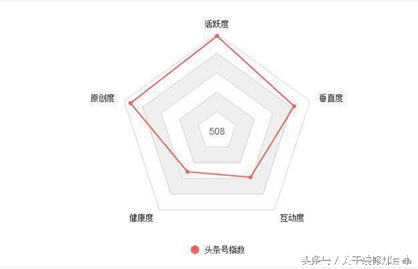 23天通过*今条头日**“新手期”，告诉你我是这样做的
