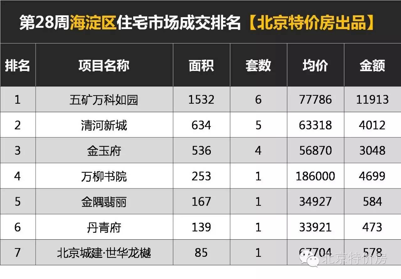 天气橙色预警丨看第28周北京区域成交排行