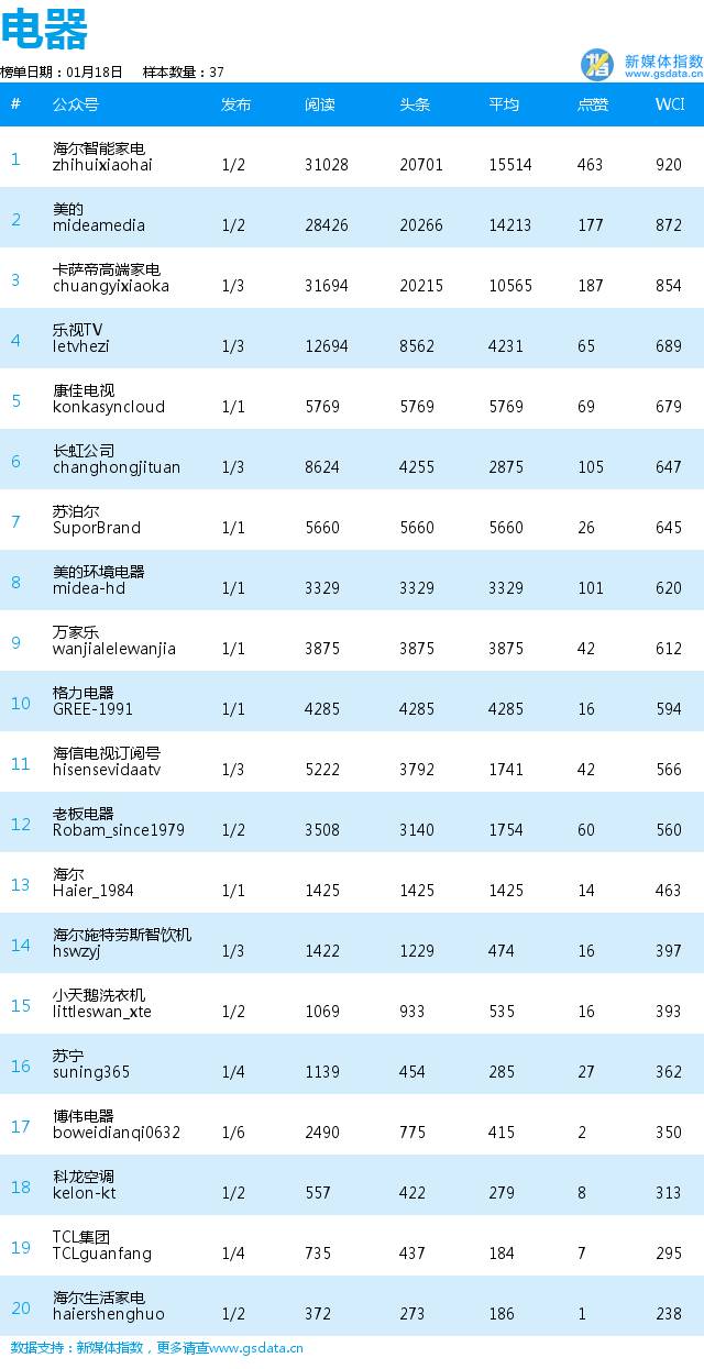 表情包逗趣上线，“海尔智能家电”火了！|企业日榜