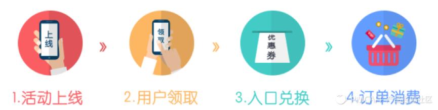 正确姿势打开『全民免费』优惠券市场|手摸手产品研究院