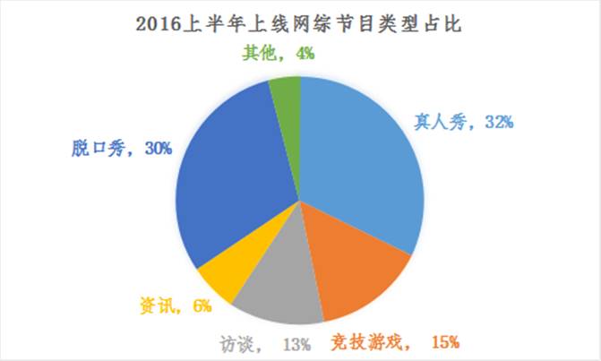 感觉网综很快就要大洗牌了
