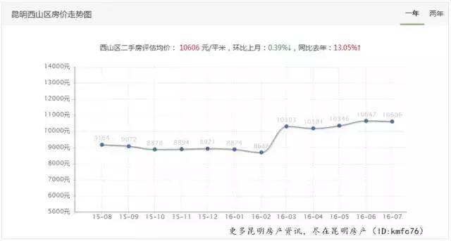 昆明市各小区房价排名,昆明近期房价涨幅排行榜