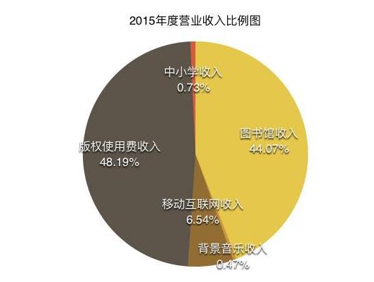 从亏损到净利润近千万，这家公司未来的增长点就靠版权使用收入？