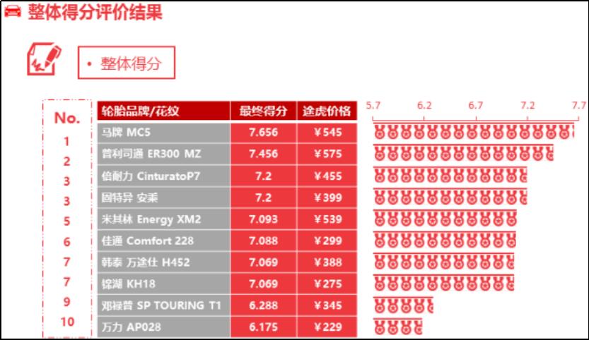 途虎给的轮胎实测数据可靠,途虎轮胎测试靠谱吗