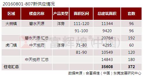 东莞房价暴跌最新消息,东莞楼市跌了多少