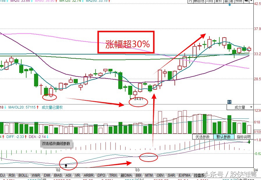 macd二次底背离选股公式源码,周线macd金叉且底背离选股公式