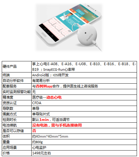 盘点：那些酷炫的可穿戴心电设备
