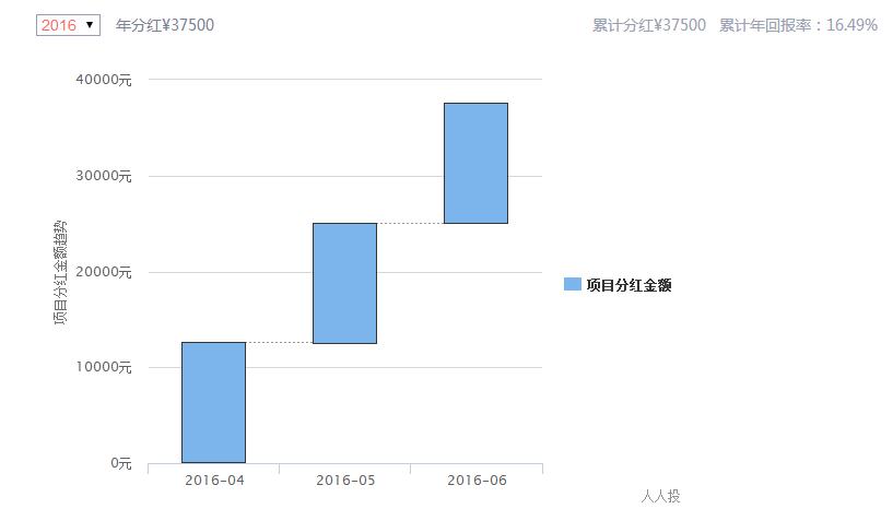 “收益+股权”*管双**齐下，人人投深度满足平台用户需求