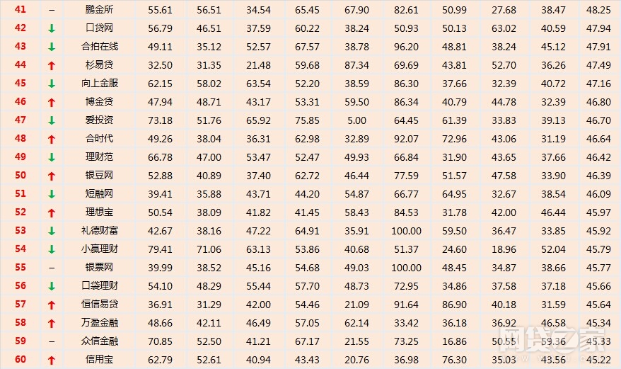 网贷之家贷款余额百强,p2p网贷之家
