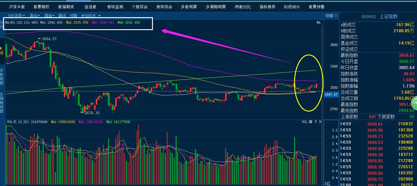 暴阳突破路在何方？看准三线两块！