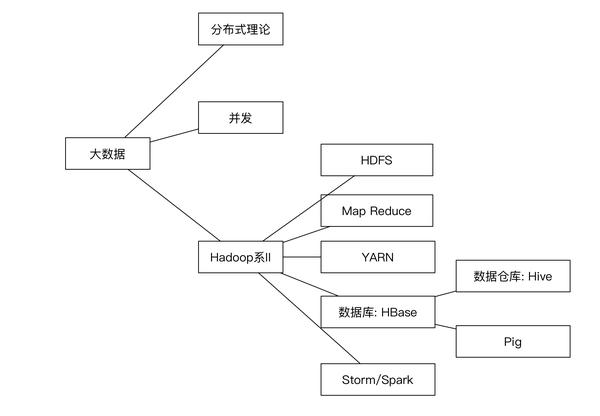 大数据分析师技能大全,数据分析师需要学习什么
