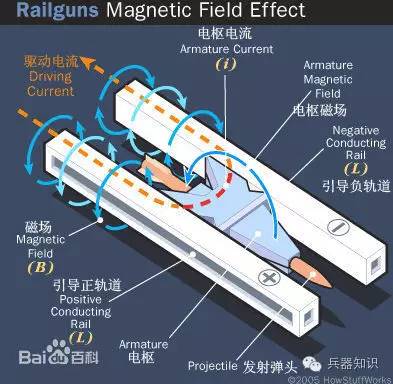电磁轨道炮和火炮的区别,电磁轨道炮的原理