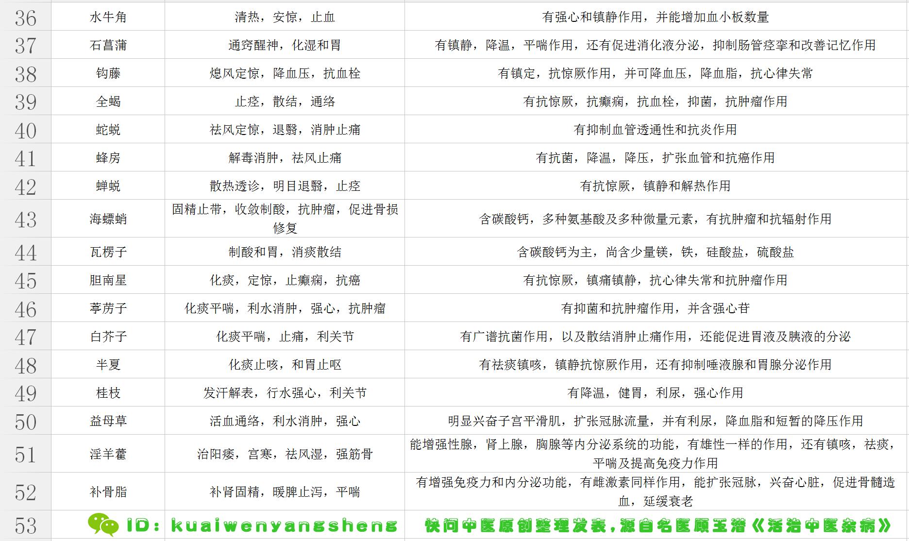 中医怪杰,十大公认的中医中药秘方