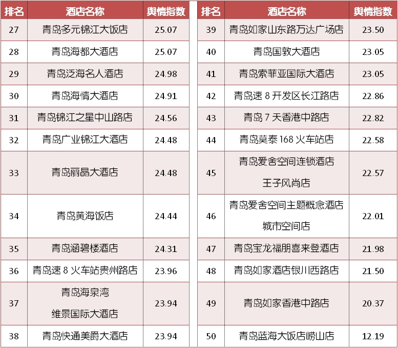 12月份青岛酒店,青岛酒店top榜