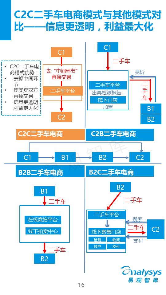 中国C2C二手车电子商务专题研究报告2015（简版）