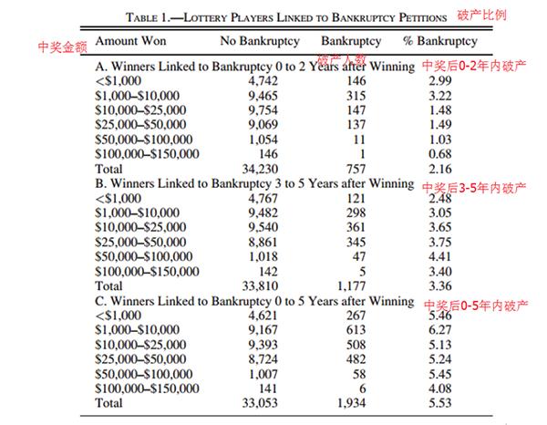 77亿大奖得主,大奖得主下场悲惨