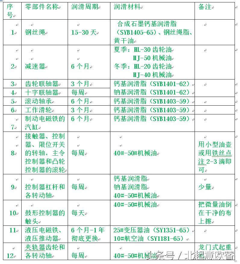桥式起重机维修保养常见问题,桥式起重机保养主要内容有哪些