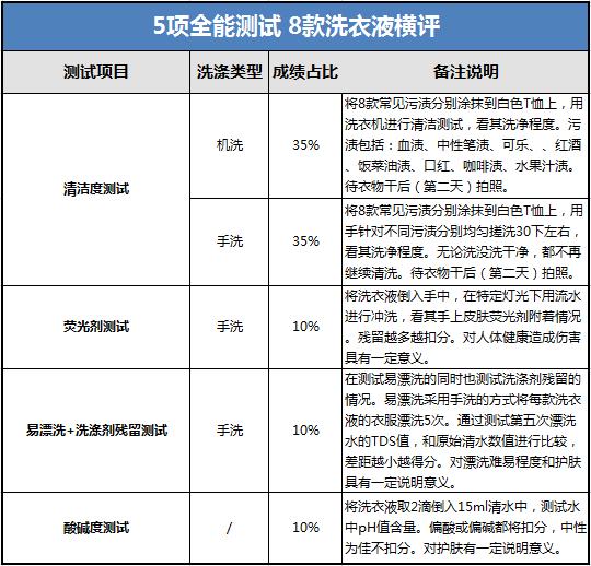 滚筒洗衣机洗衣液太多有什么影响,用错洗衣液的6大危害