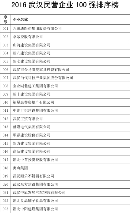 武汉民企十强排名,2019年武汉民营企业百强完整
