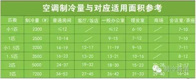 客厅空调匹数与面积对照表,空调匹数与面积