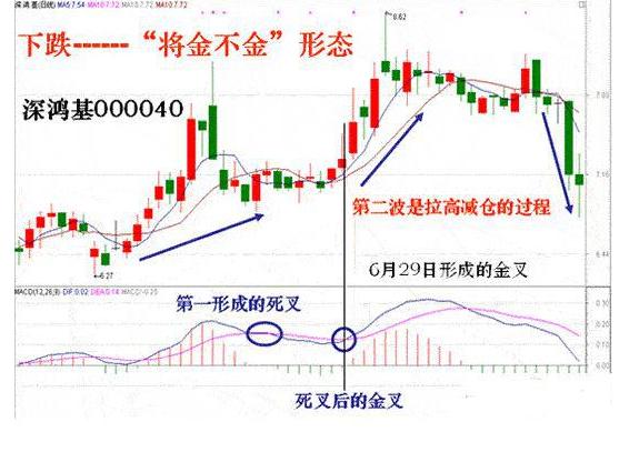 揭秘顶级操盘手macd,macd买卖五大绝技