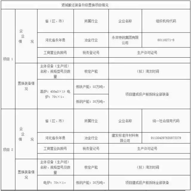 河北钢企最新消息,河北钢铁厂关停名单