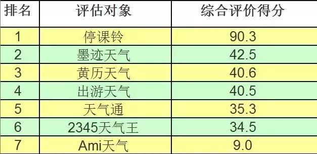 天河｜出门神器：天气APP权威测评（冷空气来了，真的没逗你）