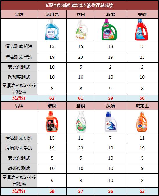 滚筒洗衣机洗衣液太多有什么影响,用错洗衣液的6大危害