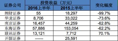 谁是下一个华泰？新三板券商业绩集体滑坡，东海平均薪资12万